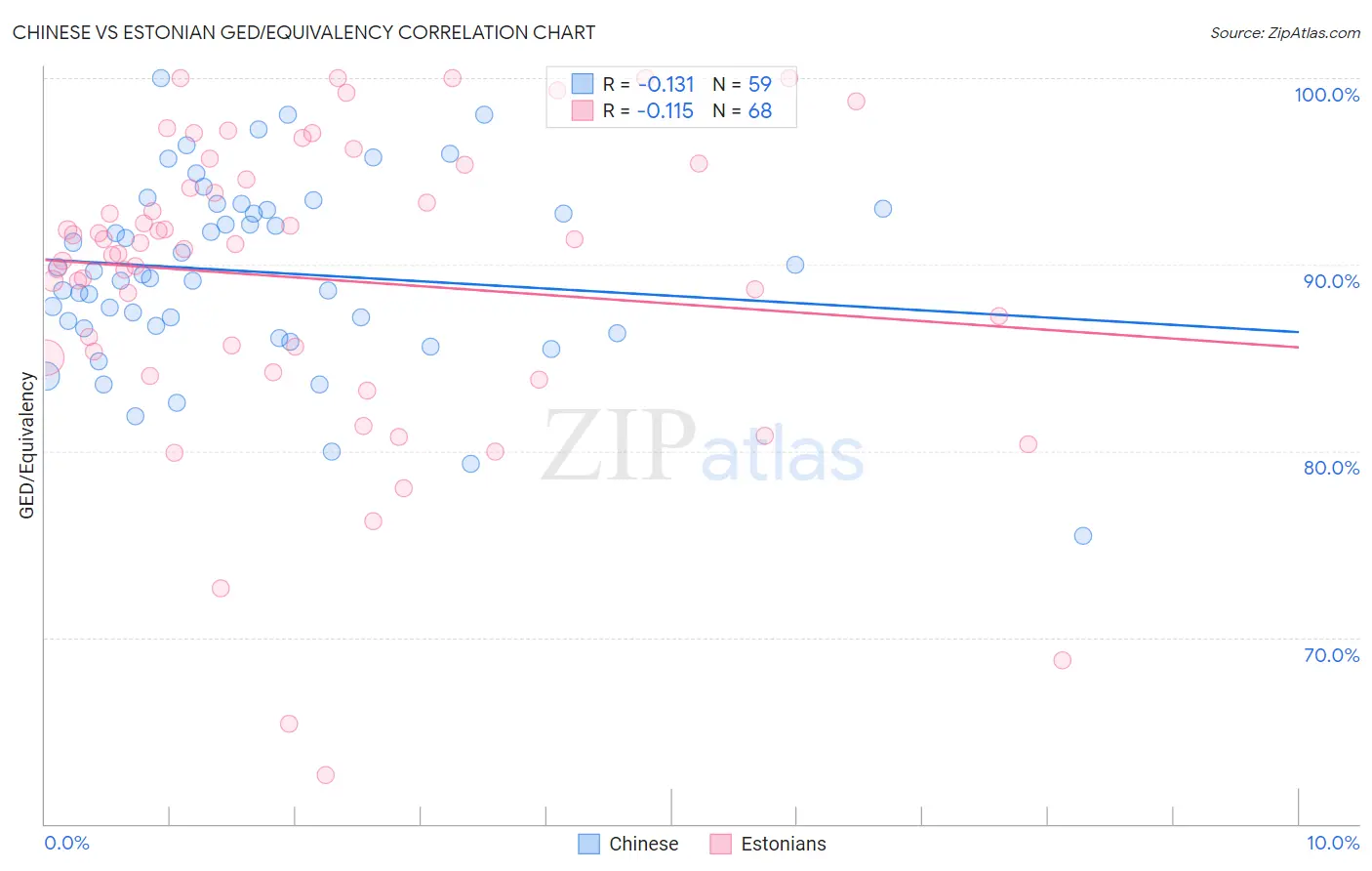 Chinese vs Estonian GED/Equivalency
