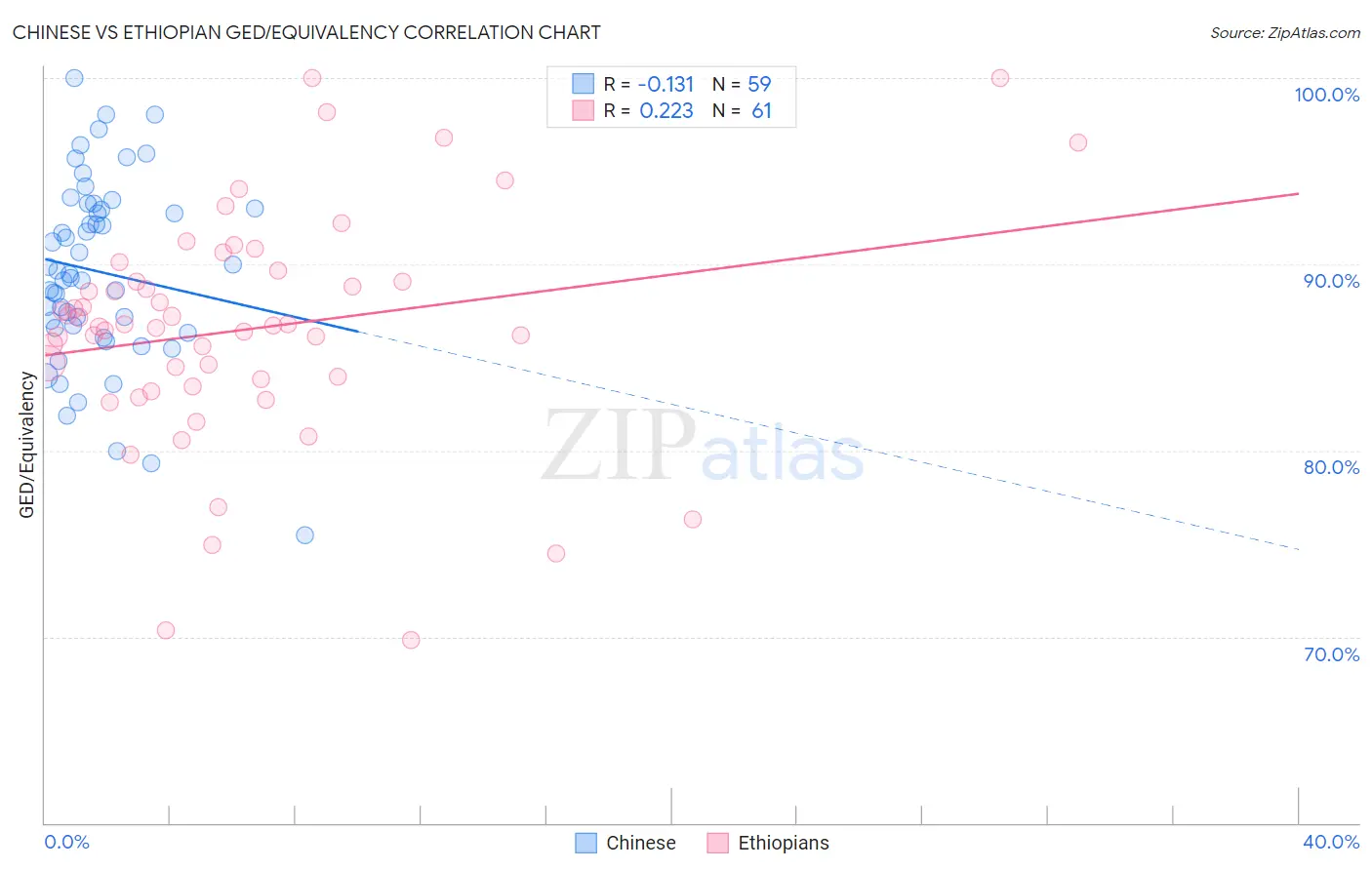 Chinese vs Ethiopian GED/Equivalency