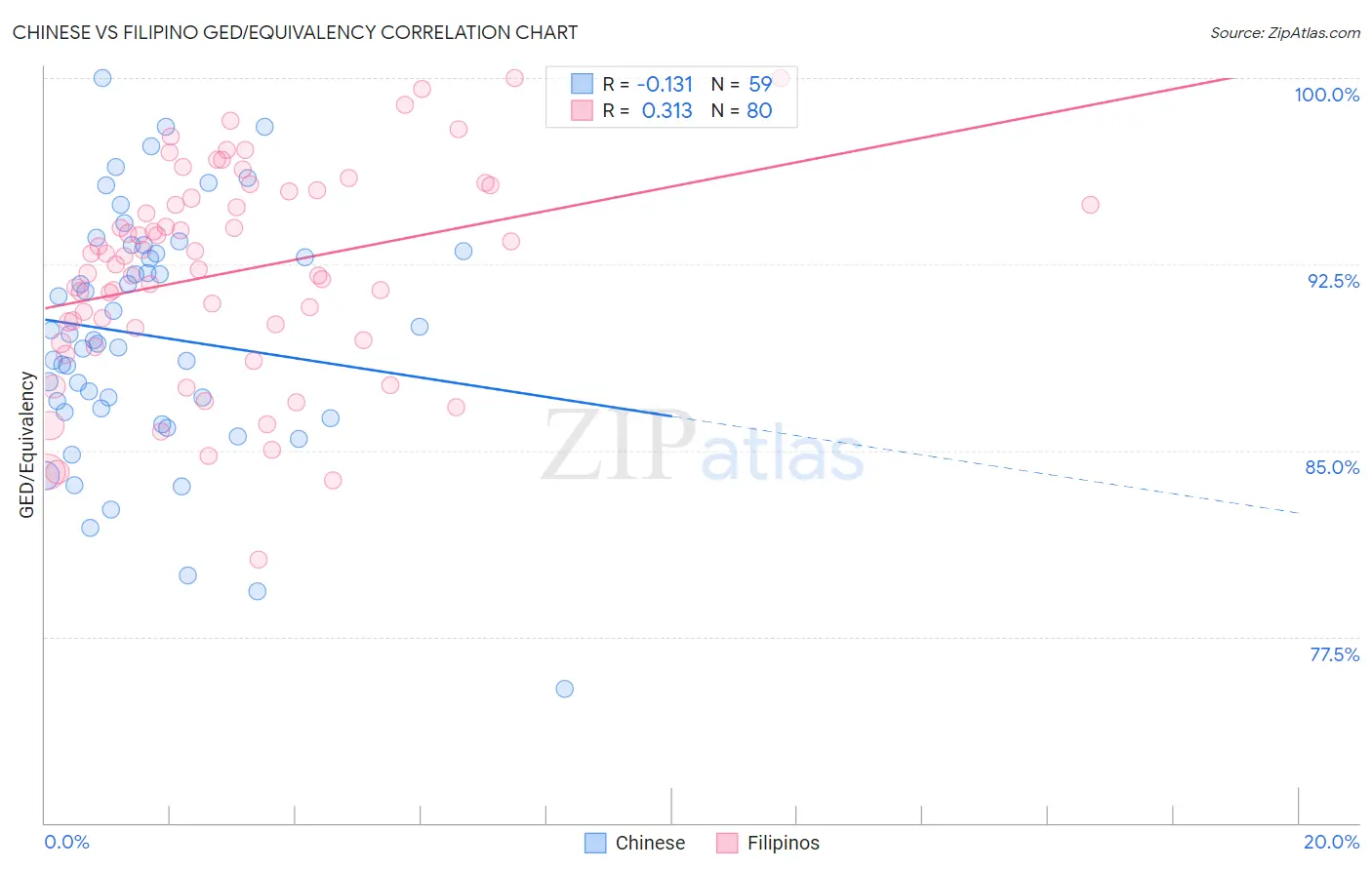 Chinese vs Filipino GED/Equivalency