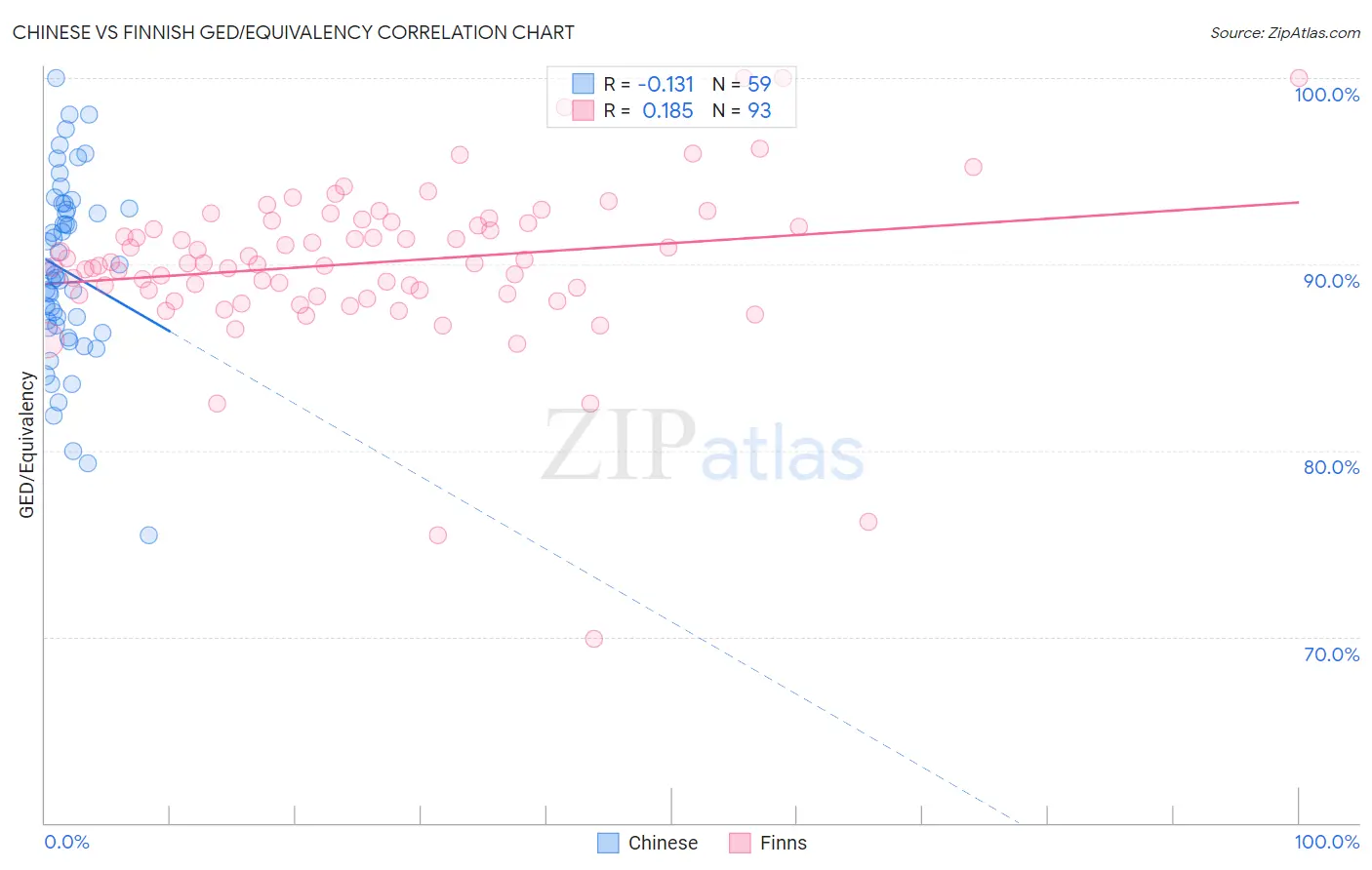Chinese vs Finnish GED/Equivalency