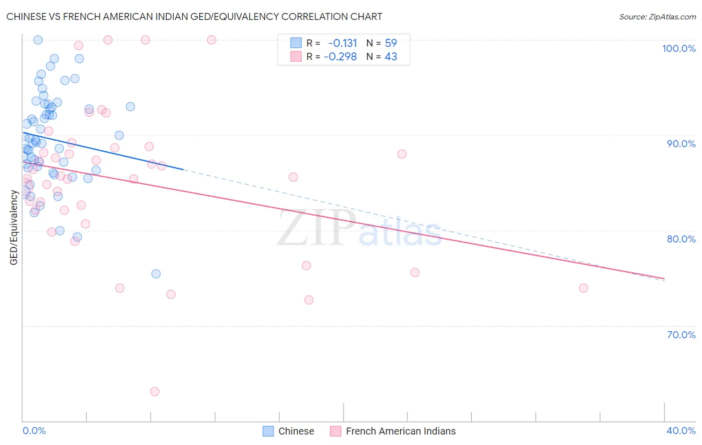 Chinese vs French American Indian GED/Equivalency