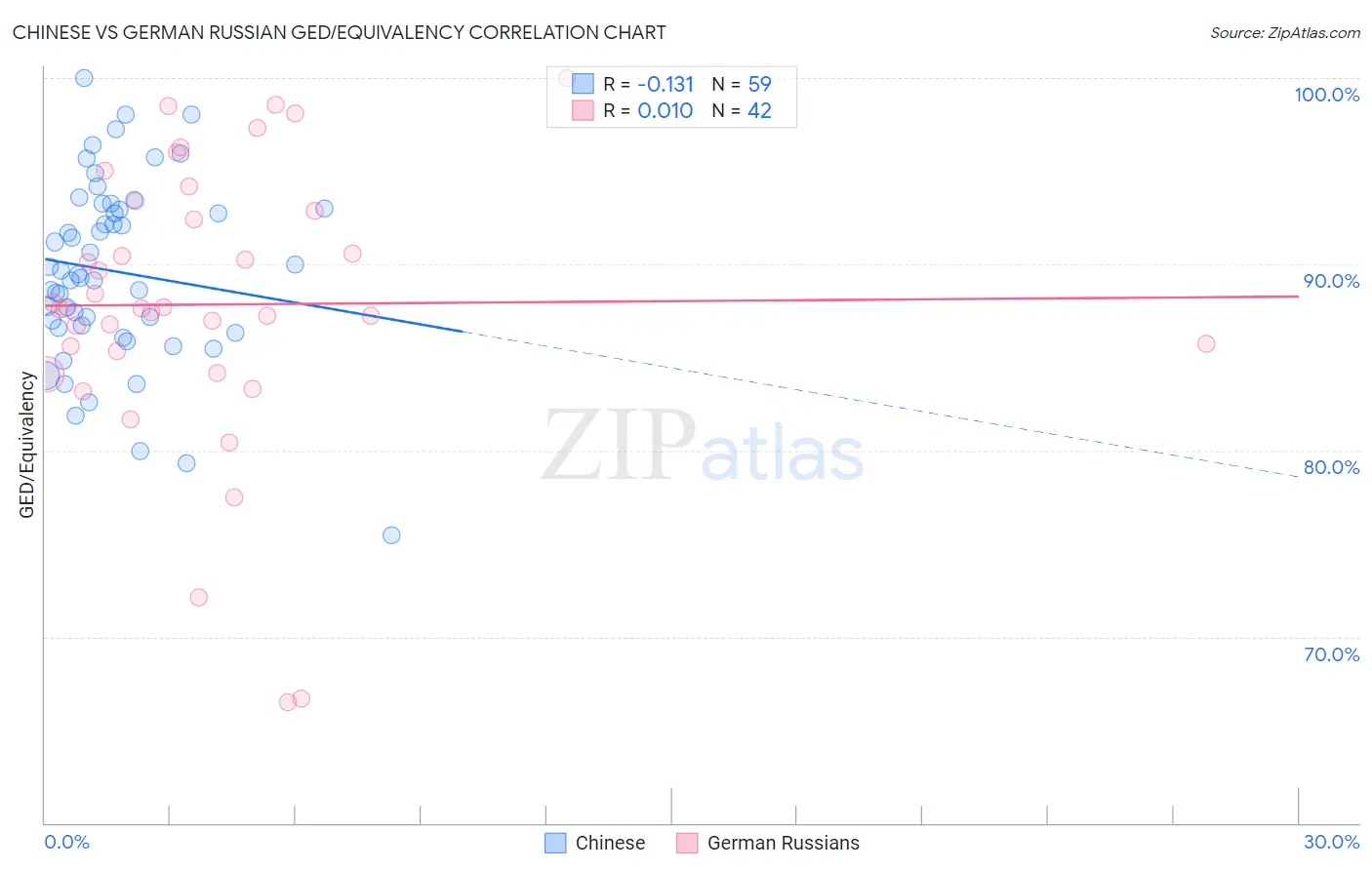 Chinese vs German Russian GED/Equivalency