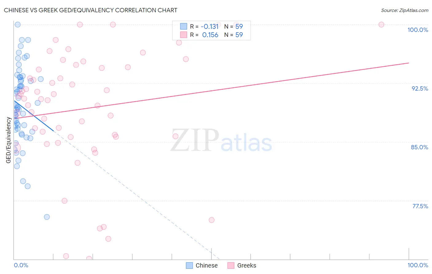 Chinese vs Greek GED/Equivalency