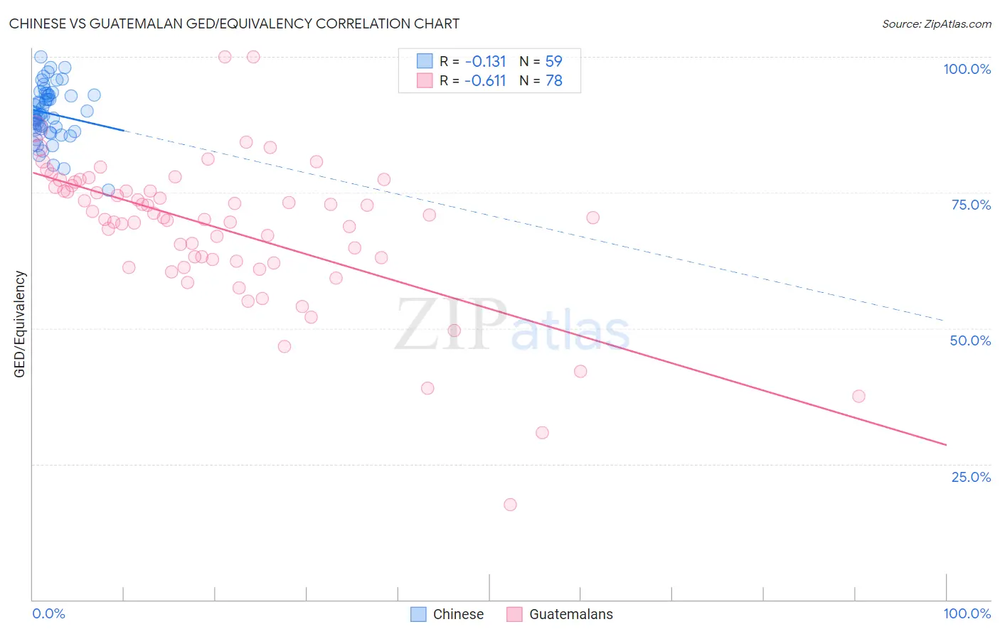 Chinese vs Guatemalan GED/Equivalency
