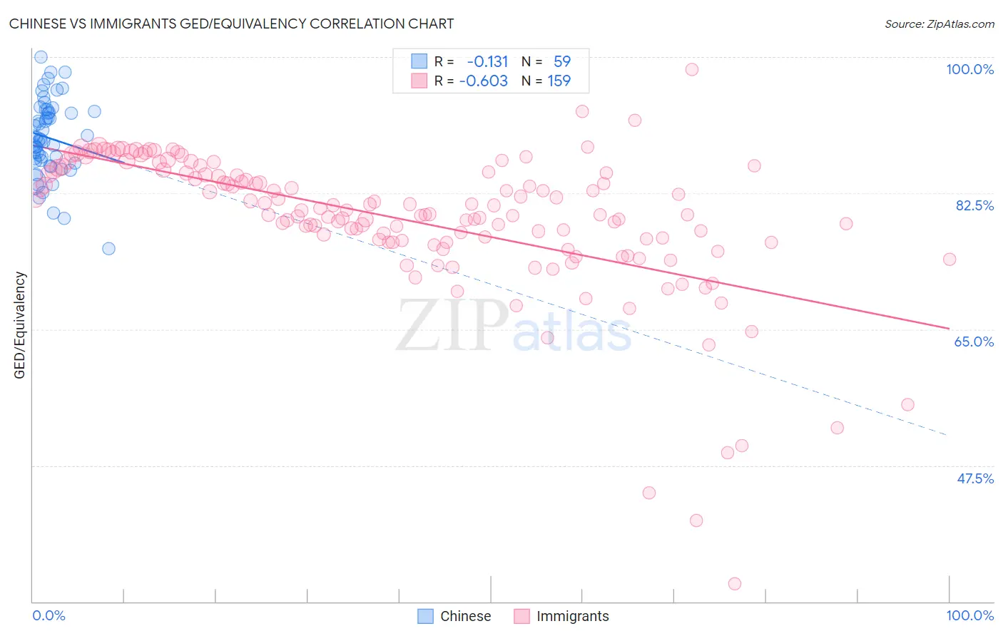 Chinese vs Immigrants GED/Equivalency