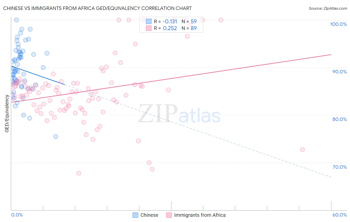 Chinese vs Immigrants from Africa GED/Equivalency
