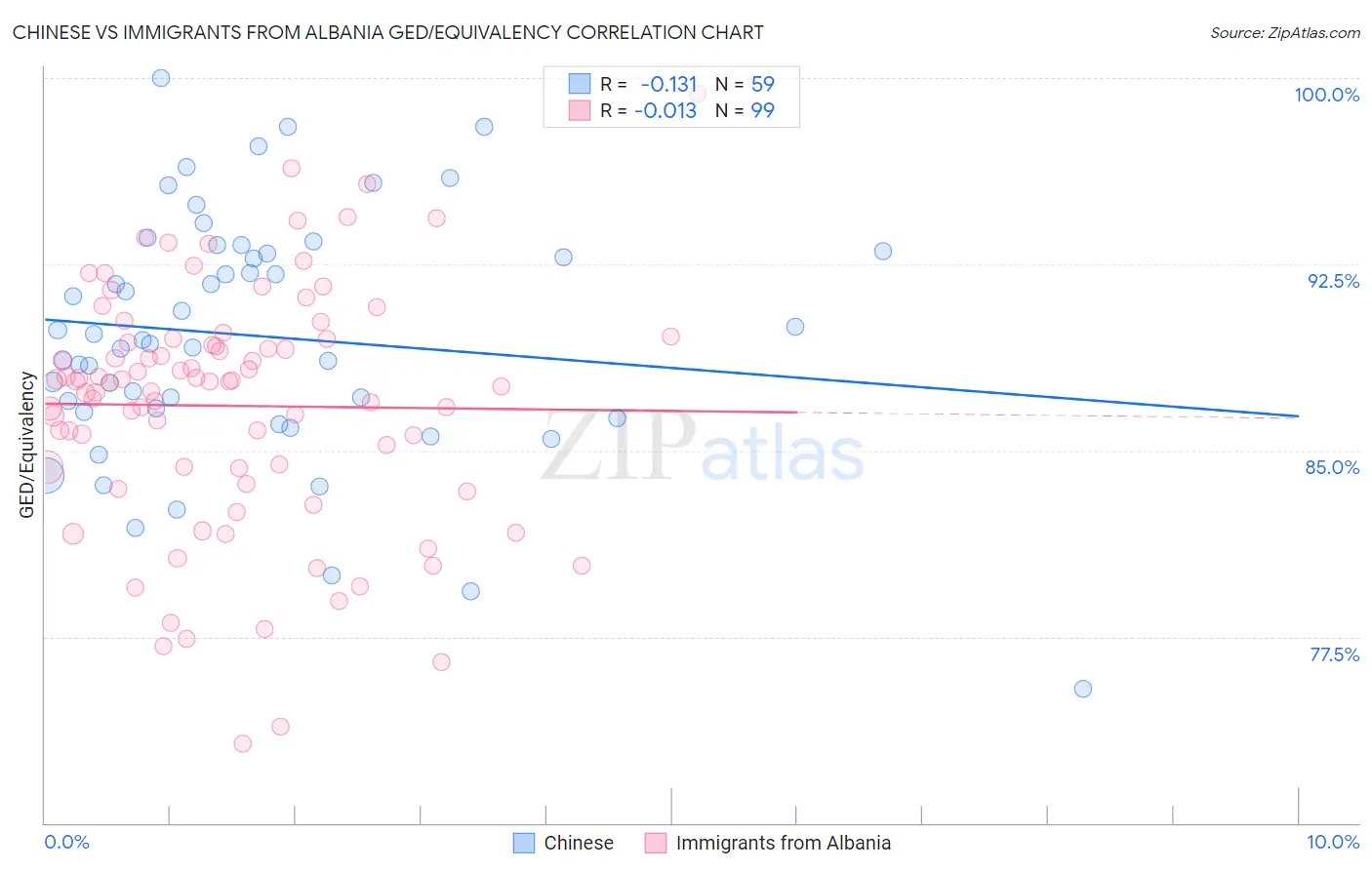 Chinese vs Immigrants from Albania GED/Equivalency