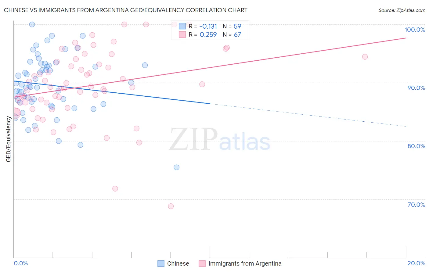 Chinese vs Immigrants from Argentina GED/Equivalency