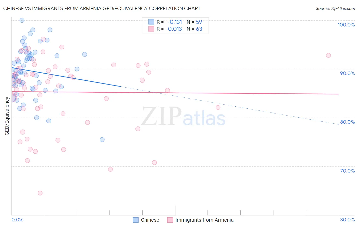 Chinese vs Immigrants from Armenia GED/Equivalency