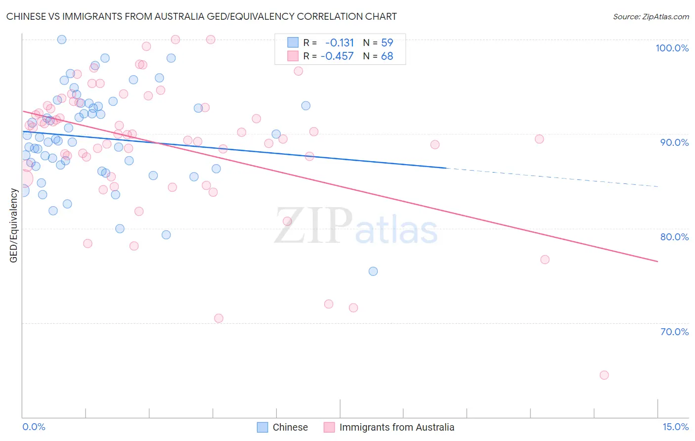 Chinese vs Immigrants from Australia GED/Equivalency