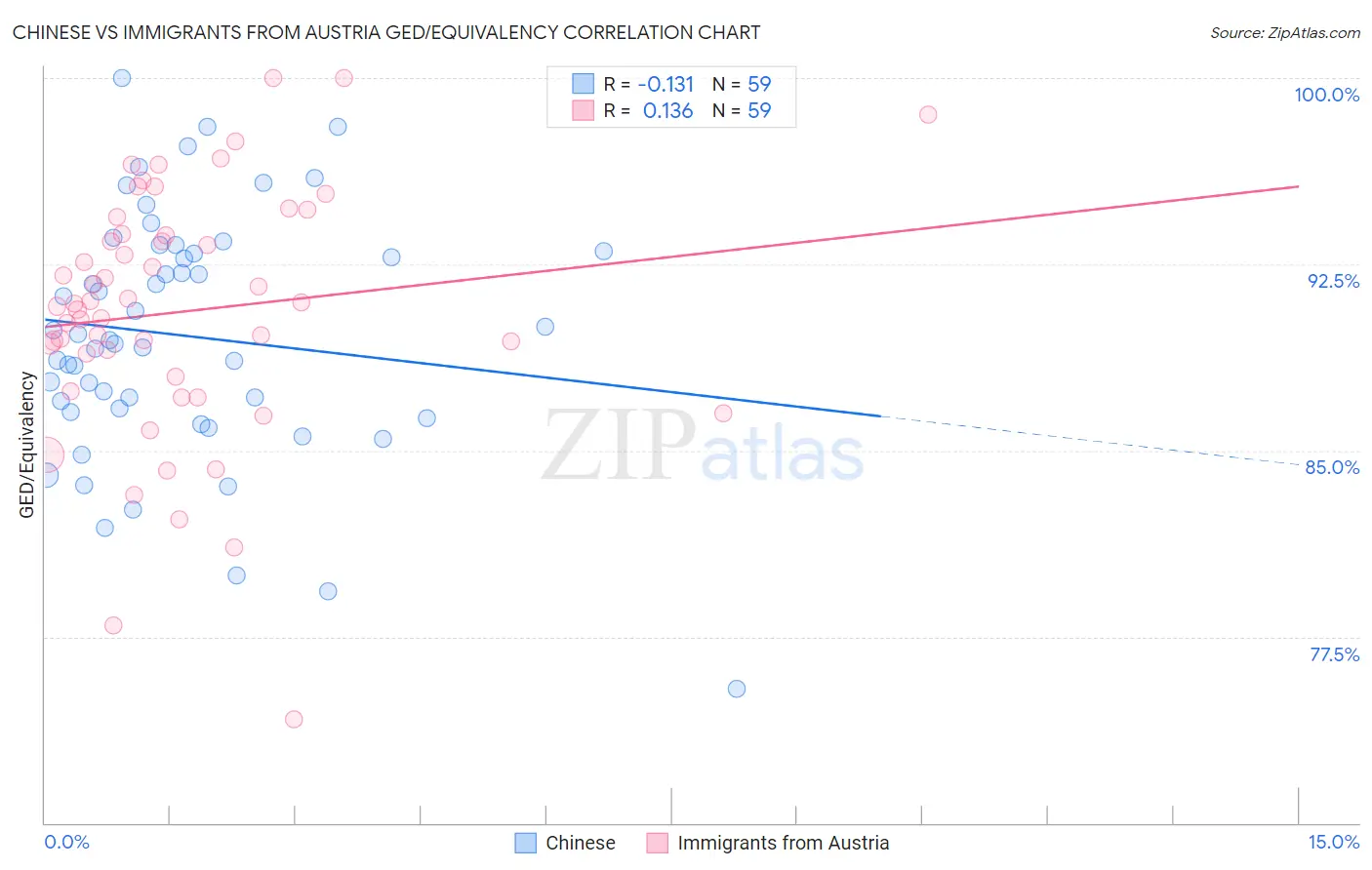 Chinese vs Immigrants from Austria GED/Equivalency