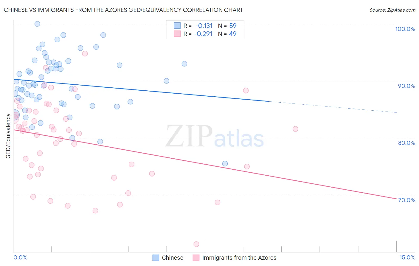 Chinese vs Immigrants from the Azores GED/Equivalency