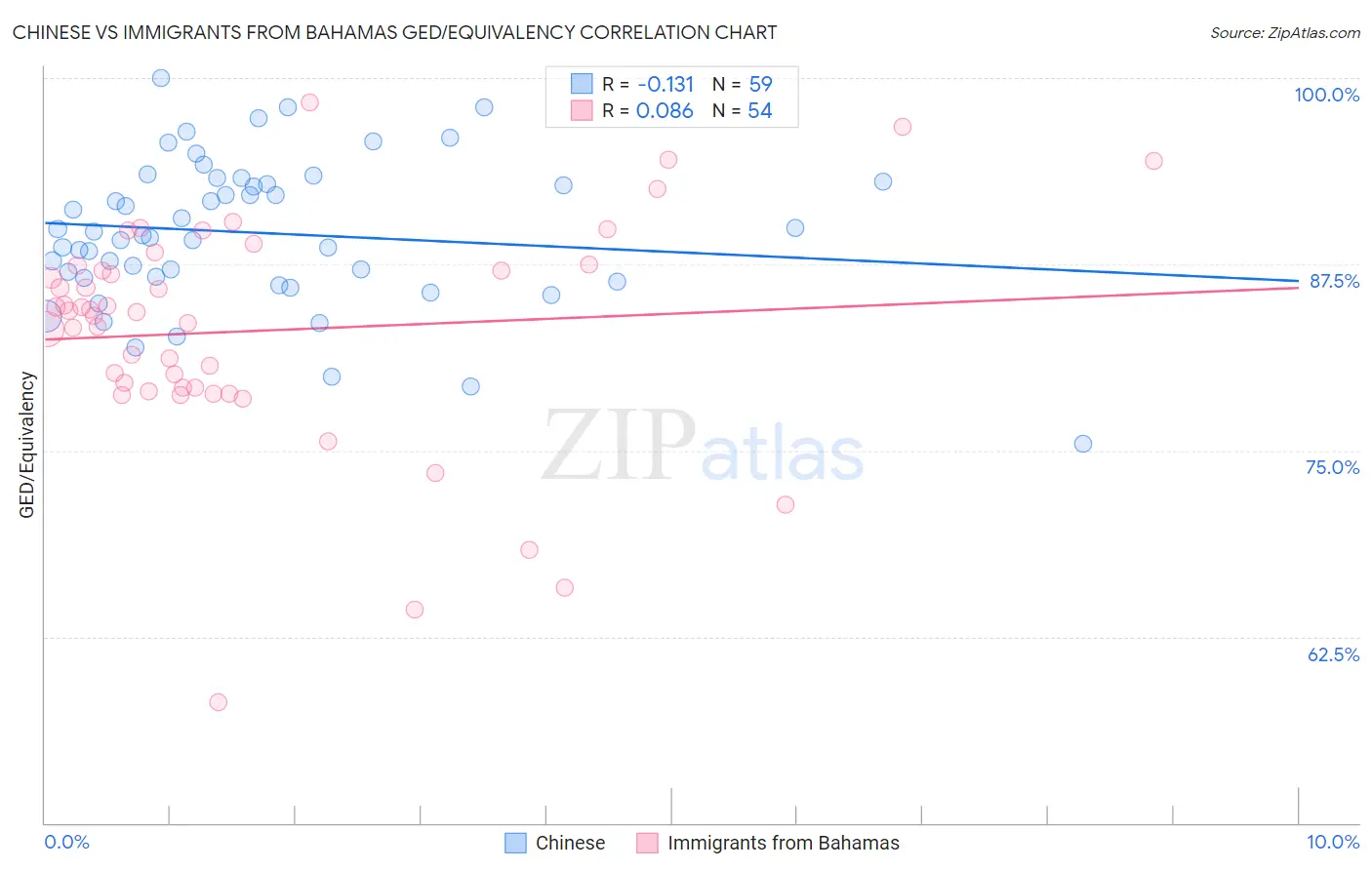 Chinese vs Immigrants from Bahamas GED/Equivalency
