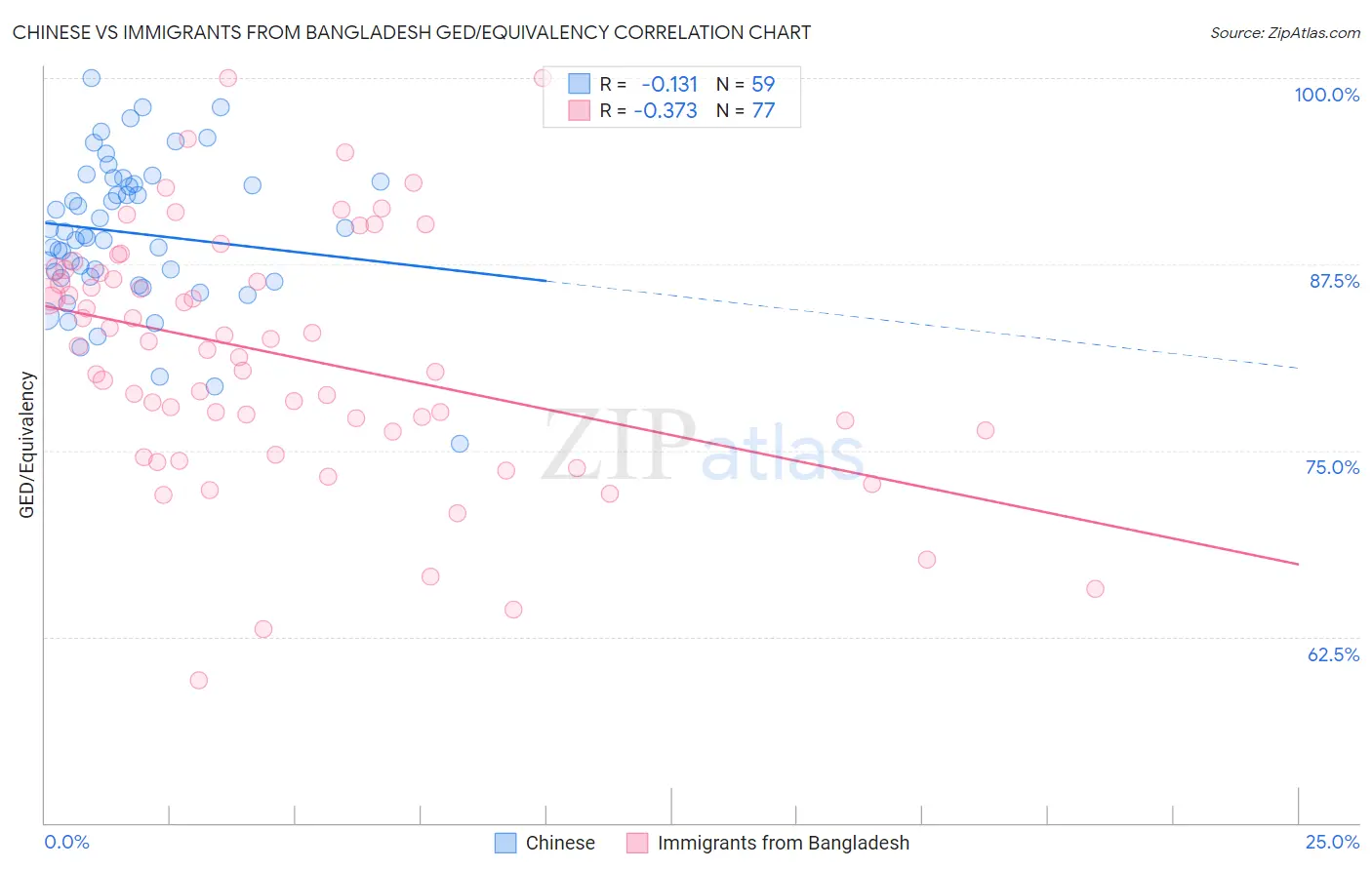 Chinese vs Immigrants from Bangladesh GED/Equivalency