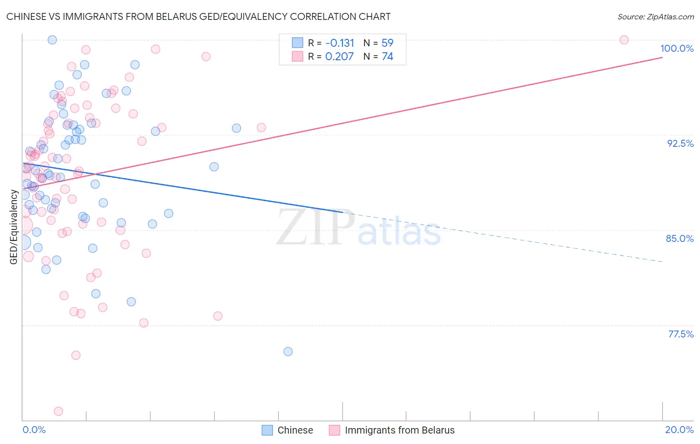 Chinese vs Immigrants from Belarus GED/Equivalency