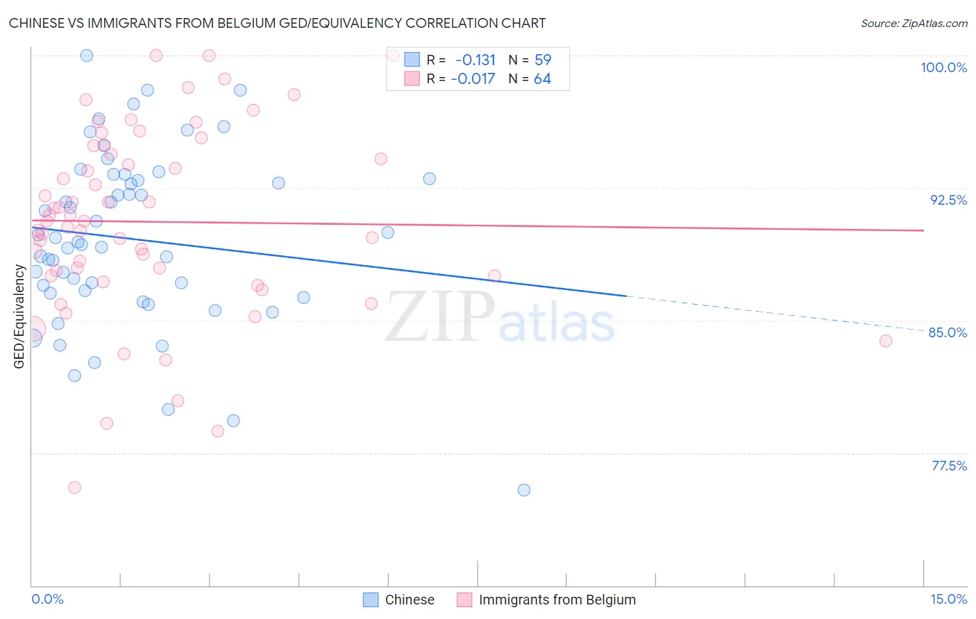 Chinese vs Immigrants from Belgium GED/Equivalency
