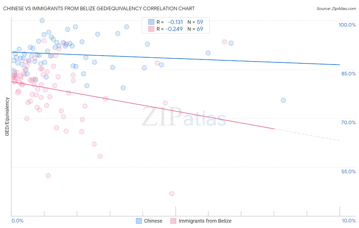 Chinese vs Immigrants from Belize GED/Equivalency