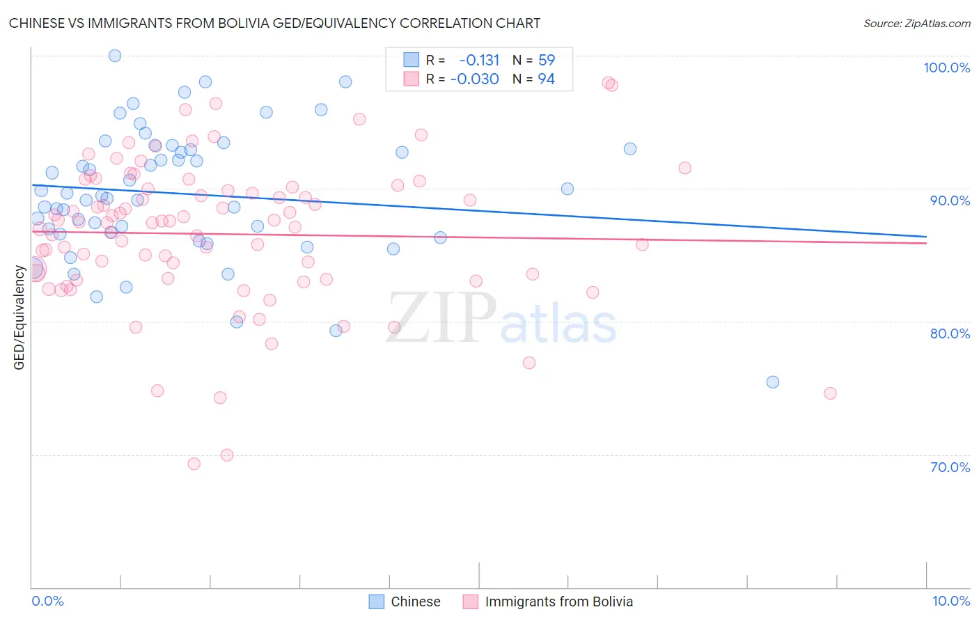 Chinese vs Immigrants from Bolivia GED/Equivalency