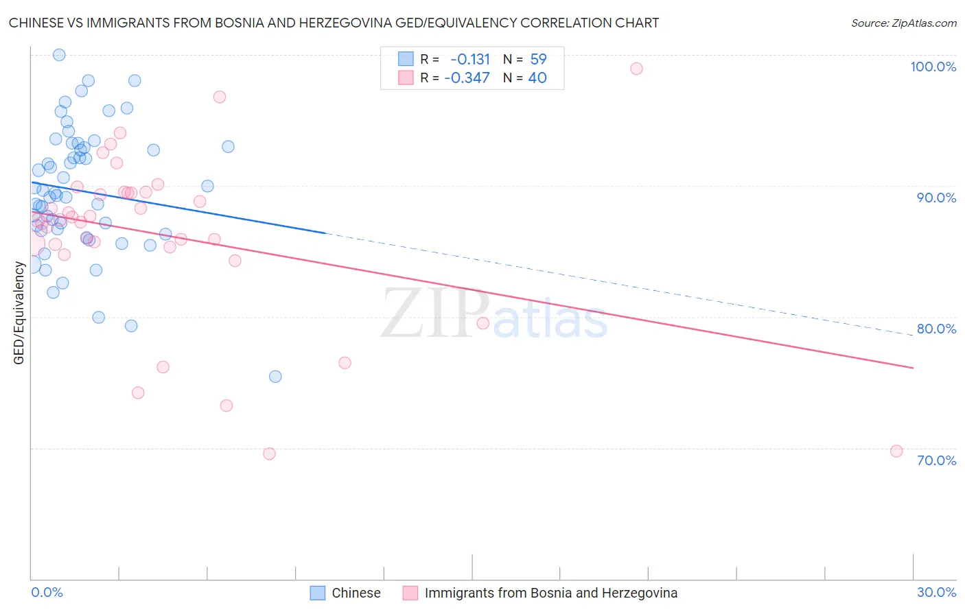 Chinese vs Immigrants from Bosnia and Herzegovina GED/Equivalency