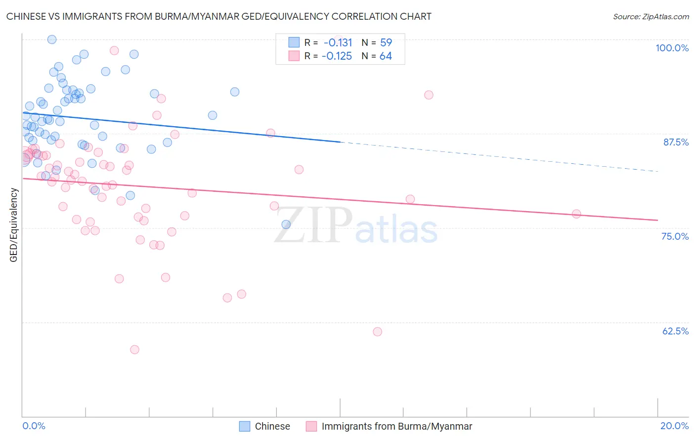 Chinese vs Immigrants from Burma/Myanmar GED/Equivalency