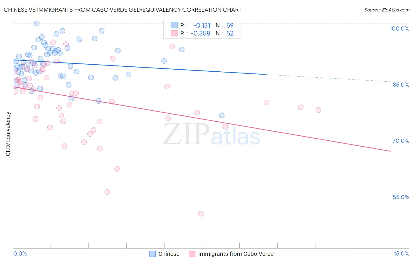 Chinese vs Immigrants from Cabo Verde GED/Equivalency