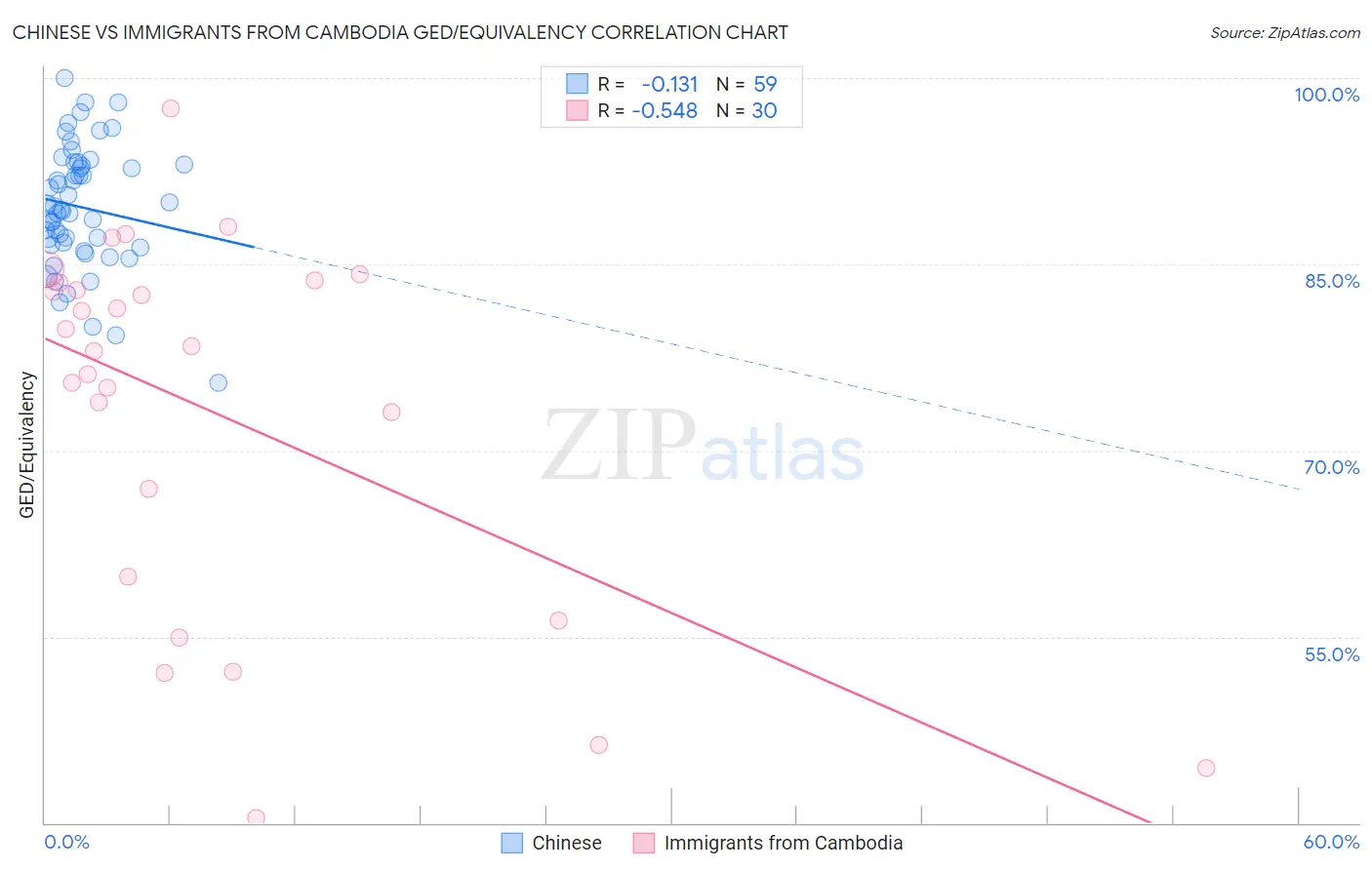 Chinese vs Immigrants from Cambodia GED/Equivalency