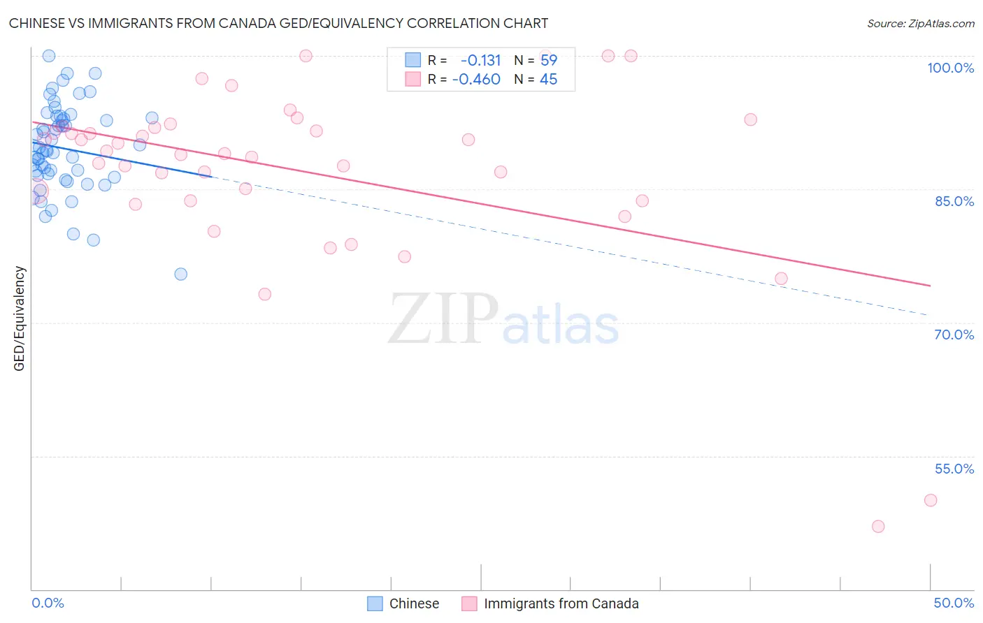 Chinese vs Immigrants from Canada GED/Equivalency
