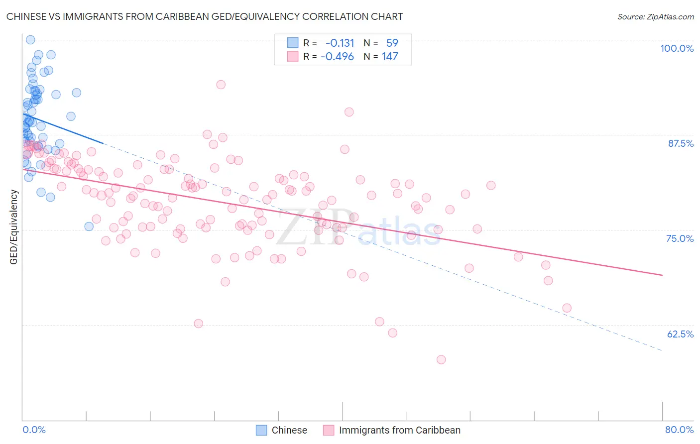 Chinese vs Immigrants from Caribbean GED/Equivalency