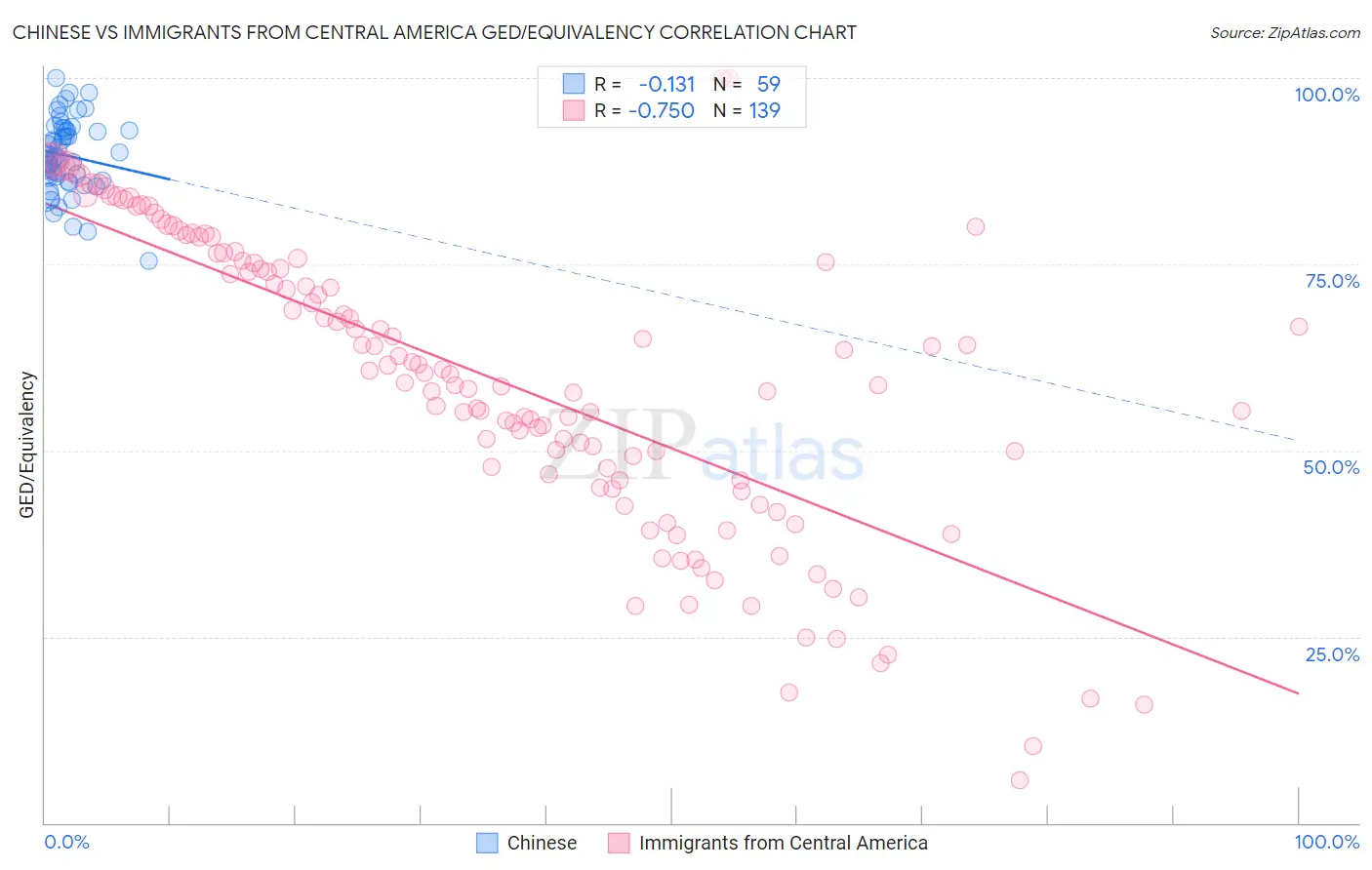 Chinese vs Immigrants from Central America GED/Equivalency