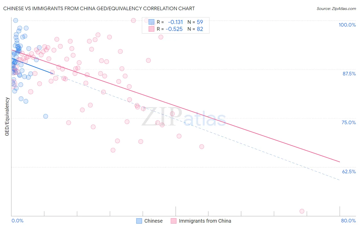 Chinese vs Immigrants from China GED/Equivalency