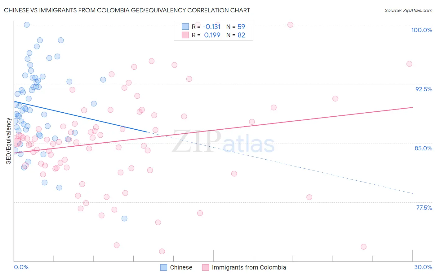 Chinese vs Immigrants from Colombia GED/Equivalency