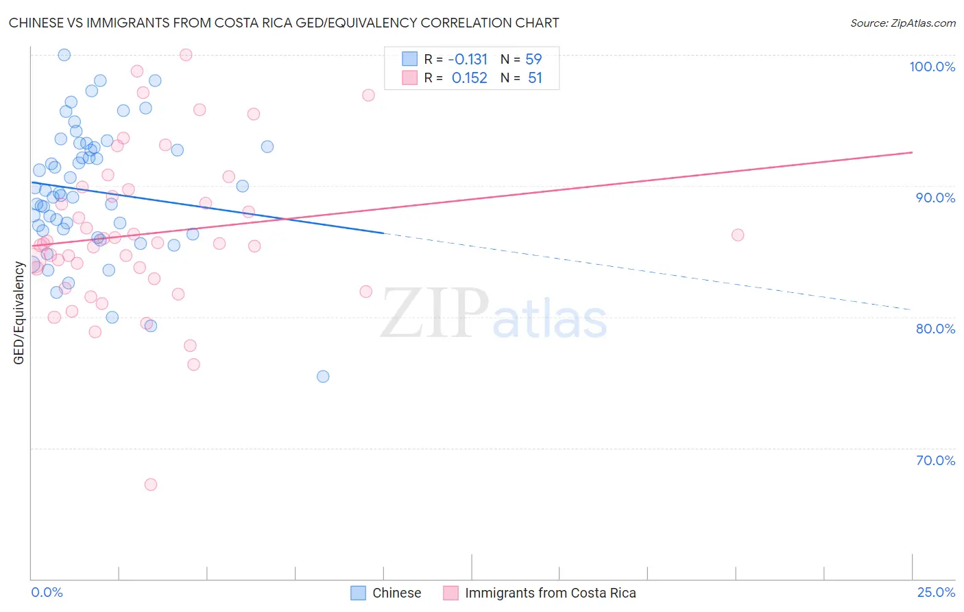 Chinese vs Immigrants from Costa Rica GED/Equivalency