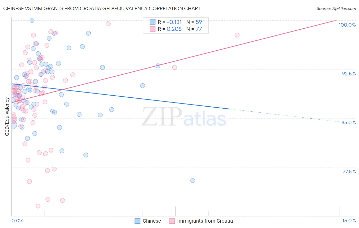 Chinese vs Immigrants from Croatia GED/Equivalency