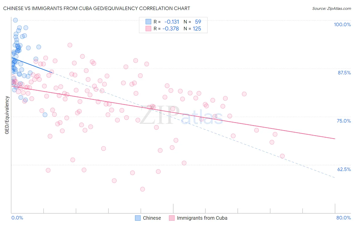 Chinese vs Immigrants from Cuba GED/Equivalency