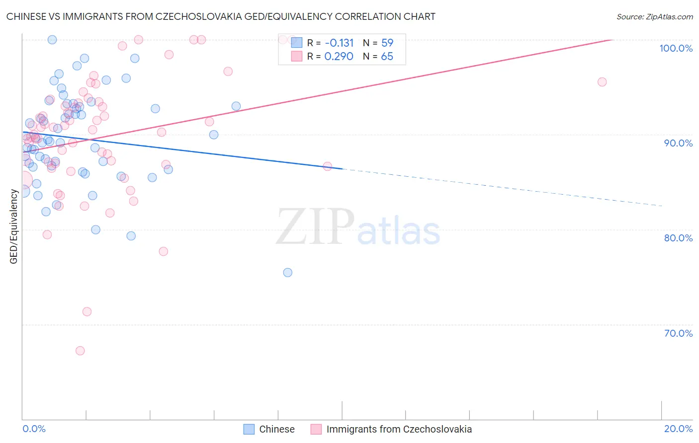 Chinese vs Immigrants from Czechoslovakia GED/Equivalency