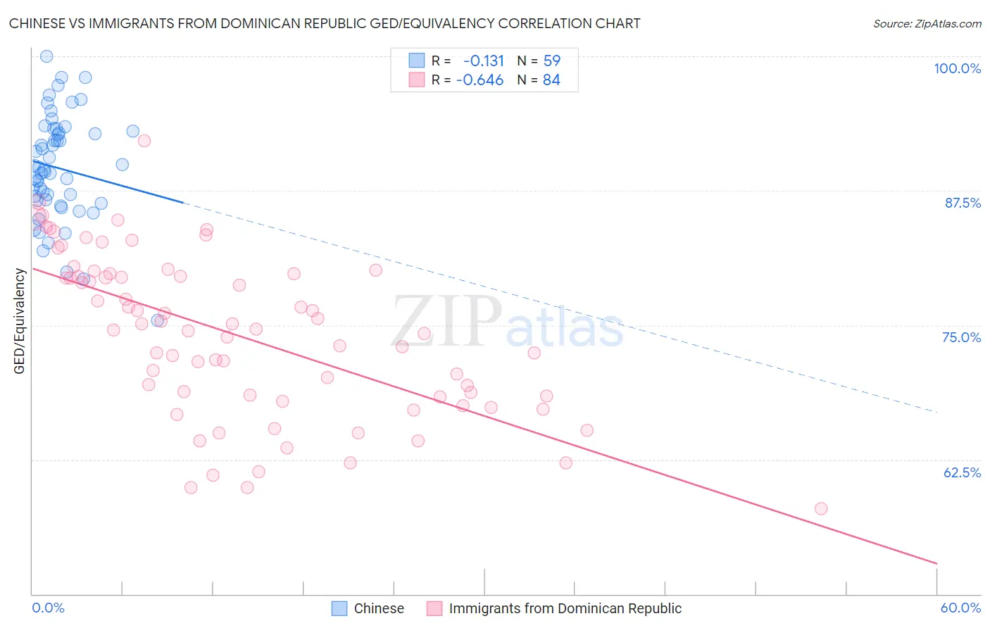 Chinese vs Immigrants from Dominican Republic GED/Equivalency