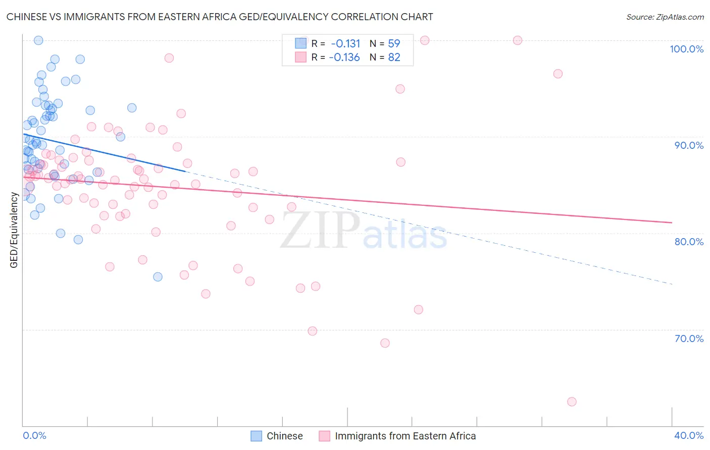 Chinese vs Immigrants from Eastern Africa GED/Equivalency