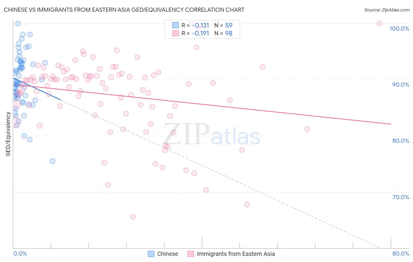 Chinese vs Immigrants from Eastern Asia GED/Equivalency