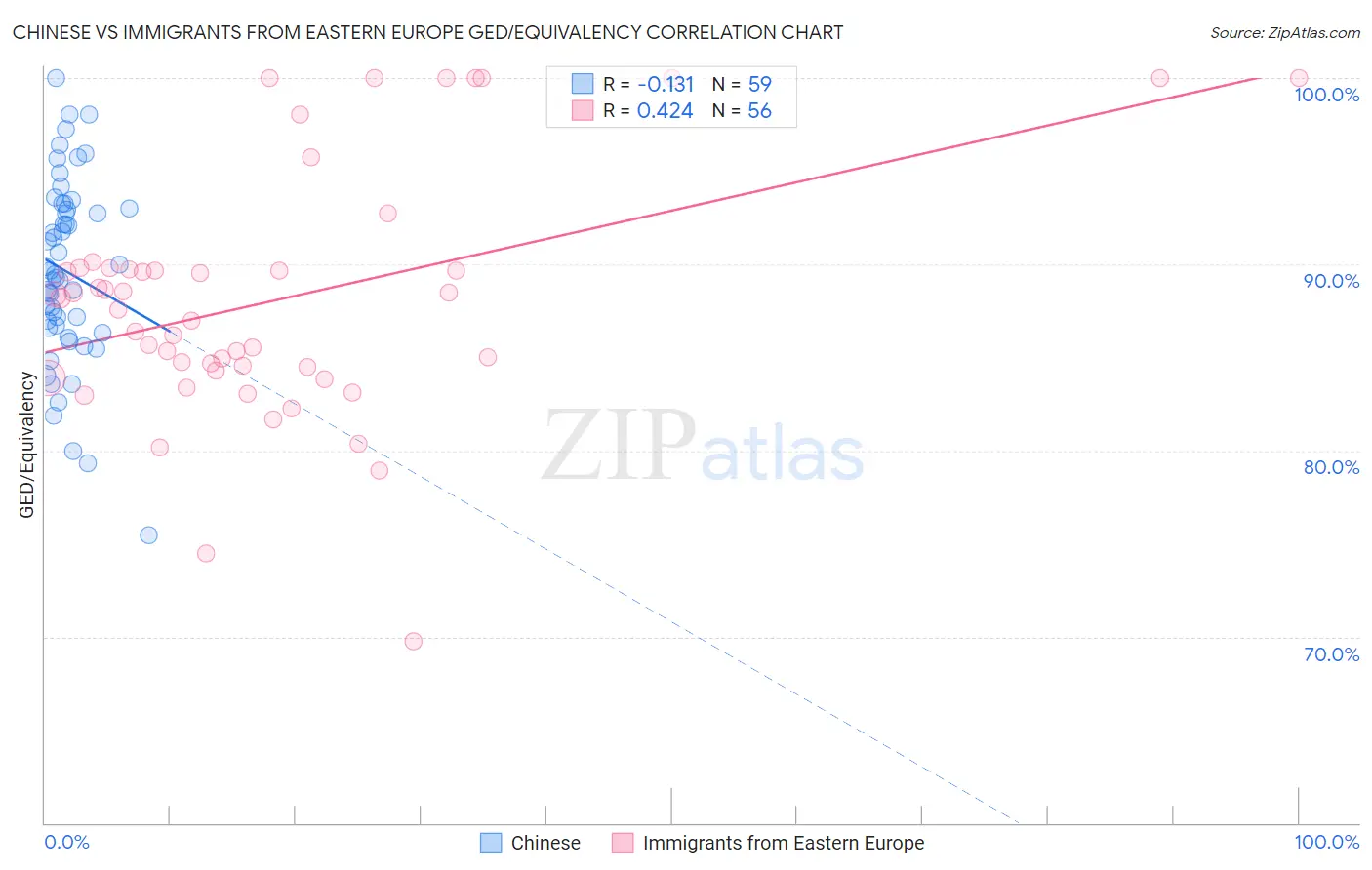 Chinese vs Immigrants from Eastern Europe GED/Equivalency