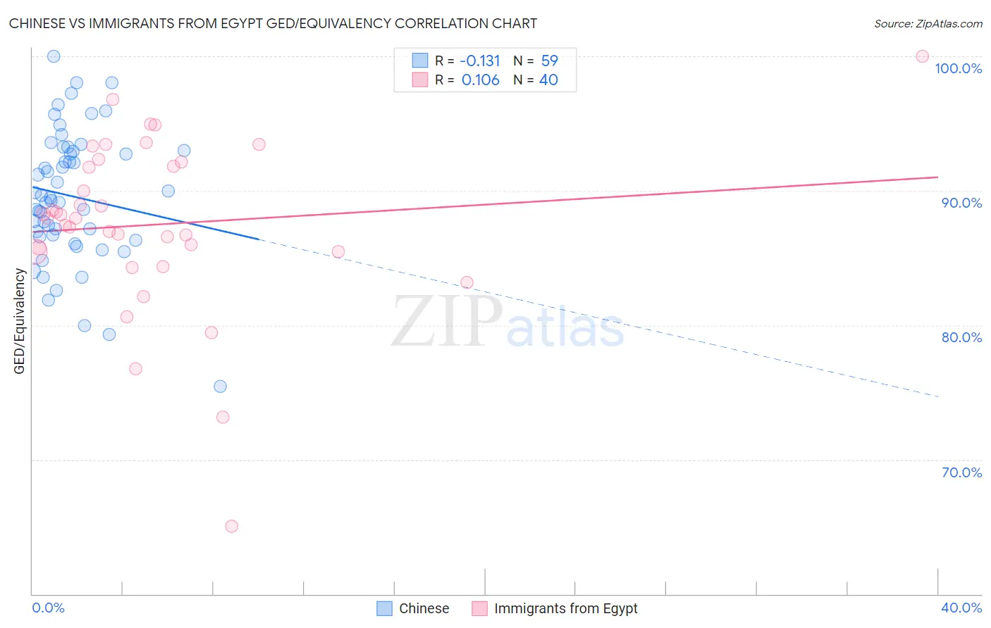 Chinese vs Immigrants from Egypt GED/Equivalency