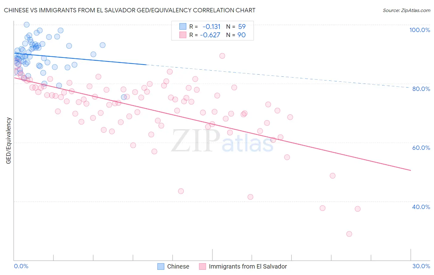 Chinese vs Immigrants from El Salvador GED/Equivalency
