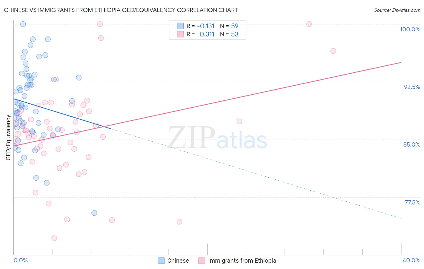 Chinese vs Immigrants from Ethiopia GED/Equivalency