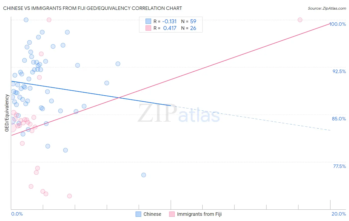 Chinese vs Immigrants from Fiji GED/Equivalency