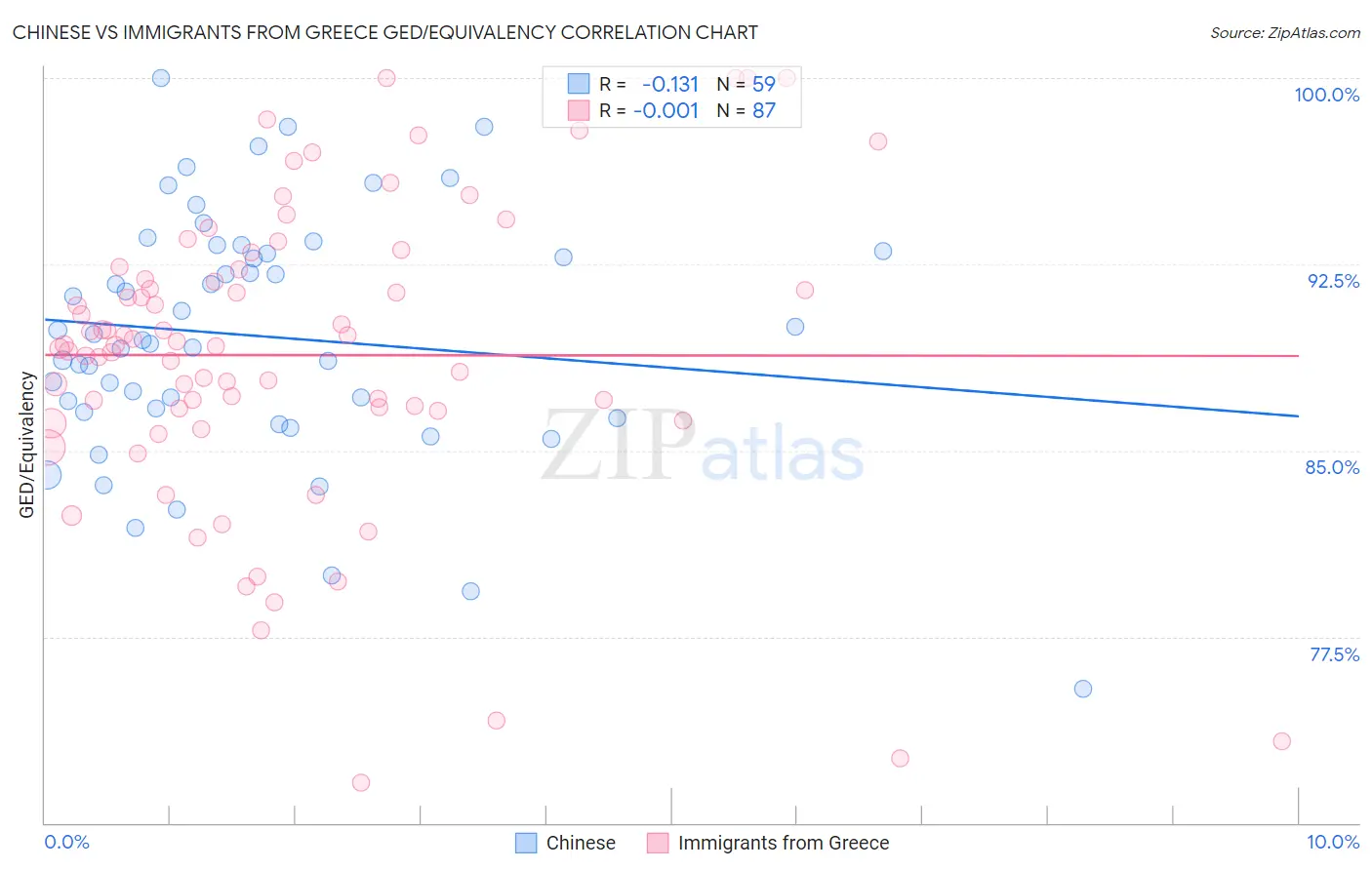 Chinese vs Immigrants from Greece GED/Equivalency