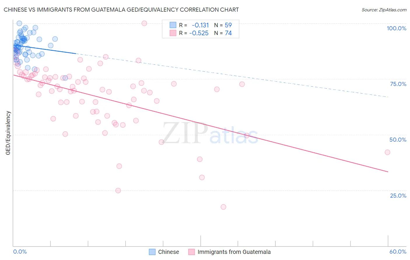Chinese vs Immigrants from Guatemala GED/Equivalency