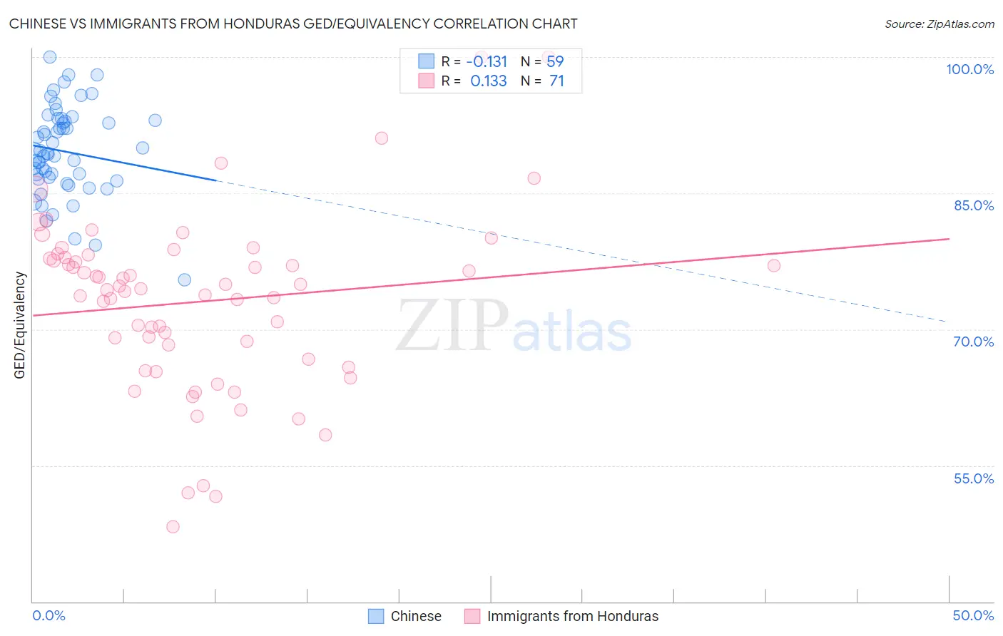 Chinese vs Immigrants from Honduras GED/Equivalency