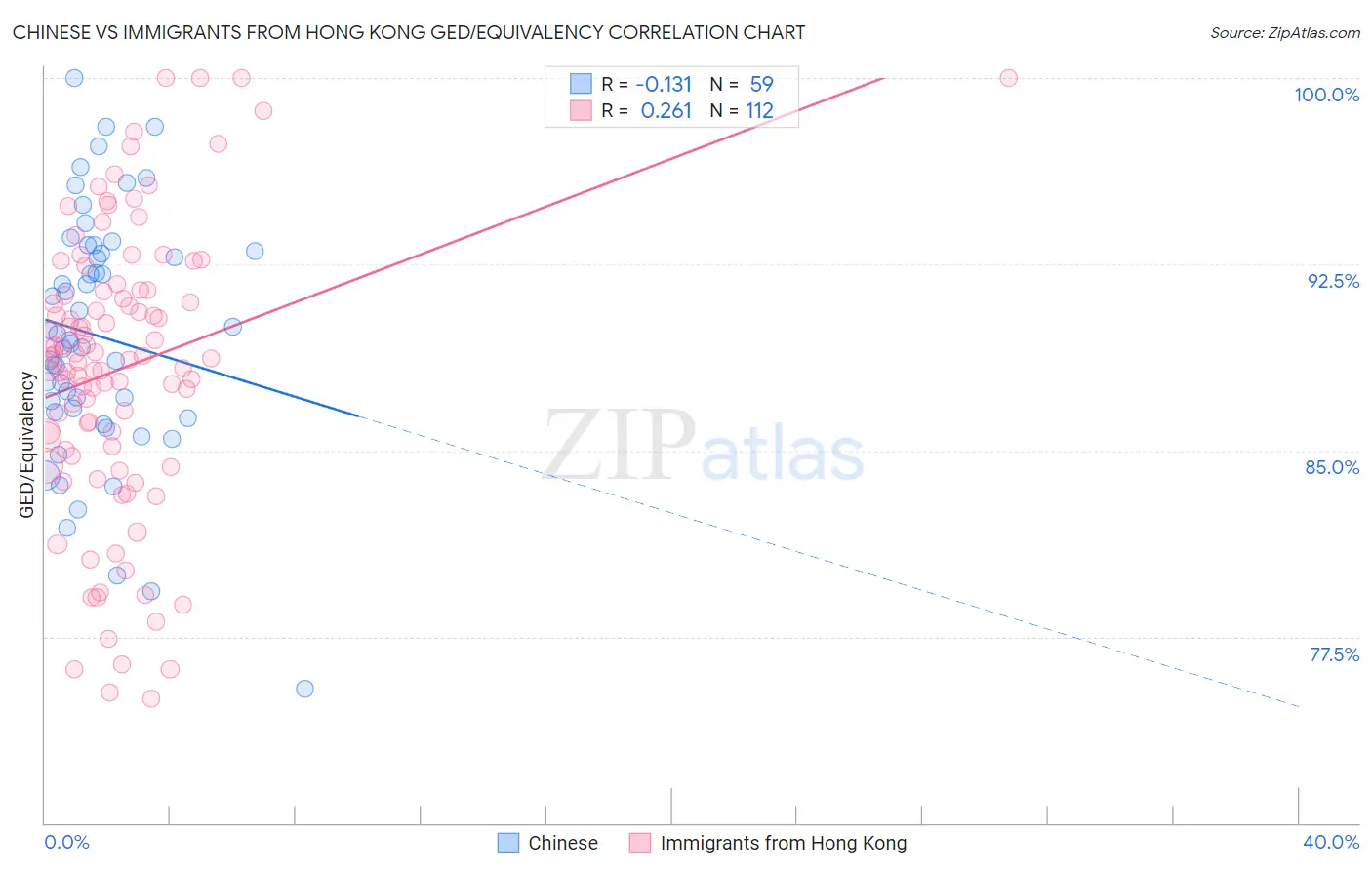 Chinese vs Immigrants from Hong Kong GED/Equivalency