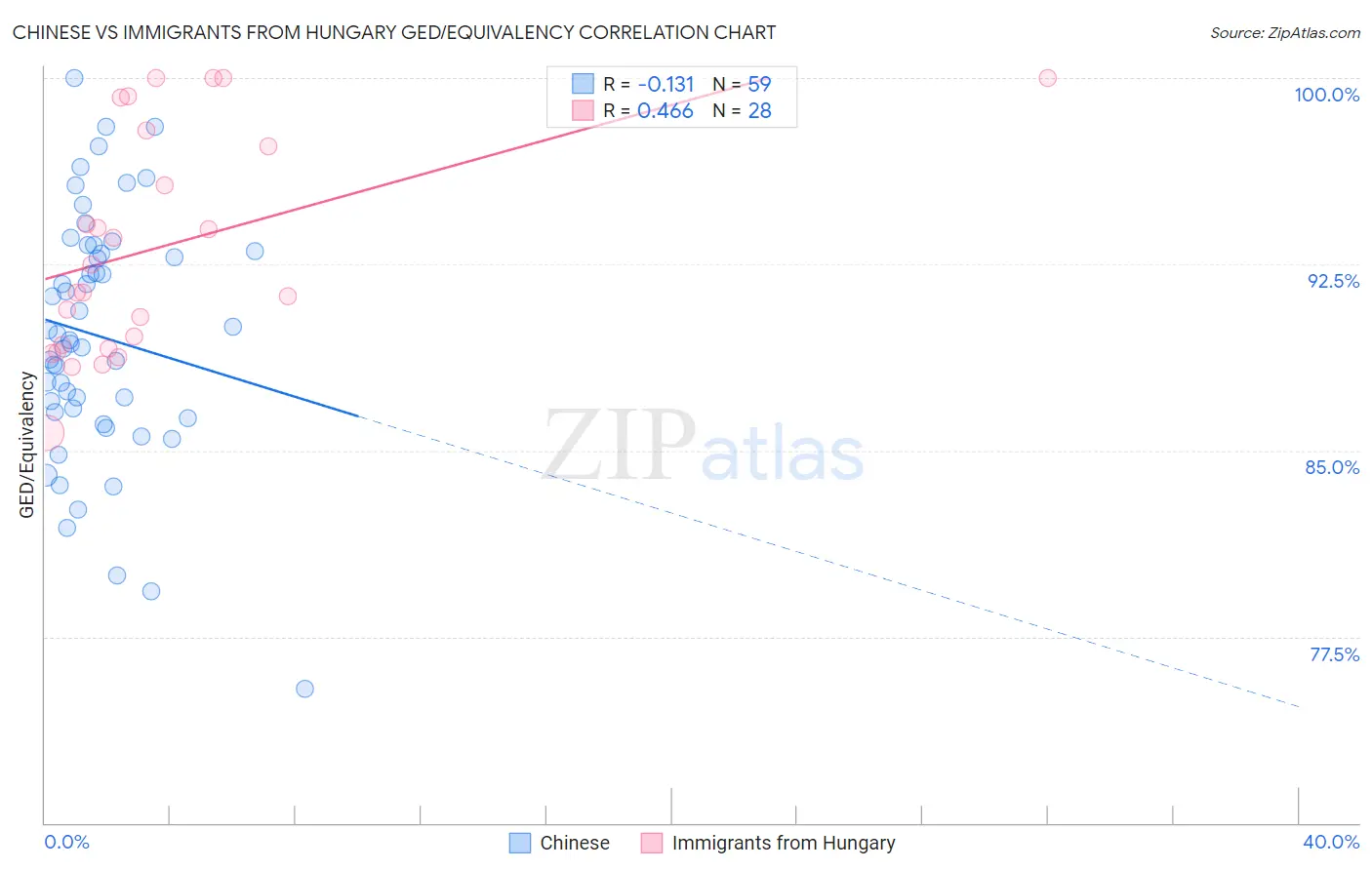 Chinese vs Immigrants from Hungary GED/Equivalency