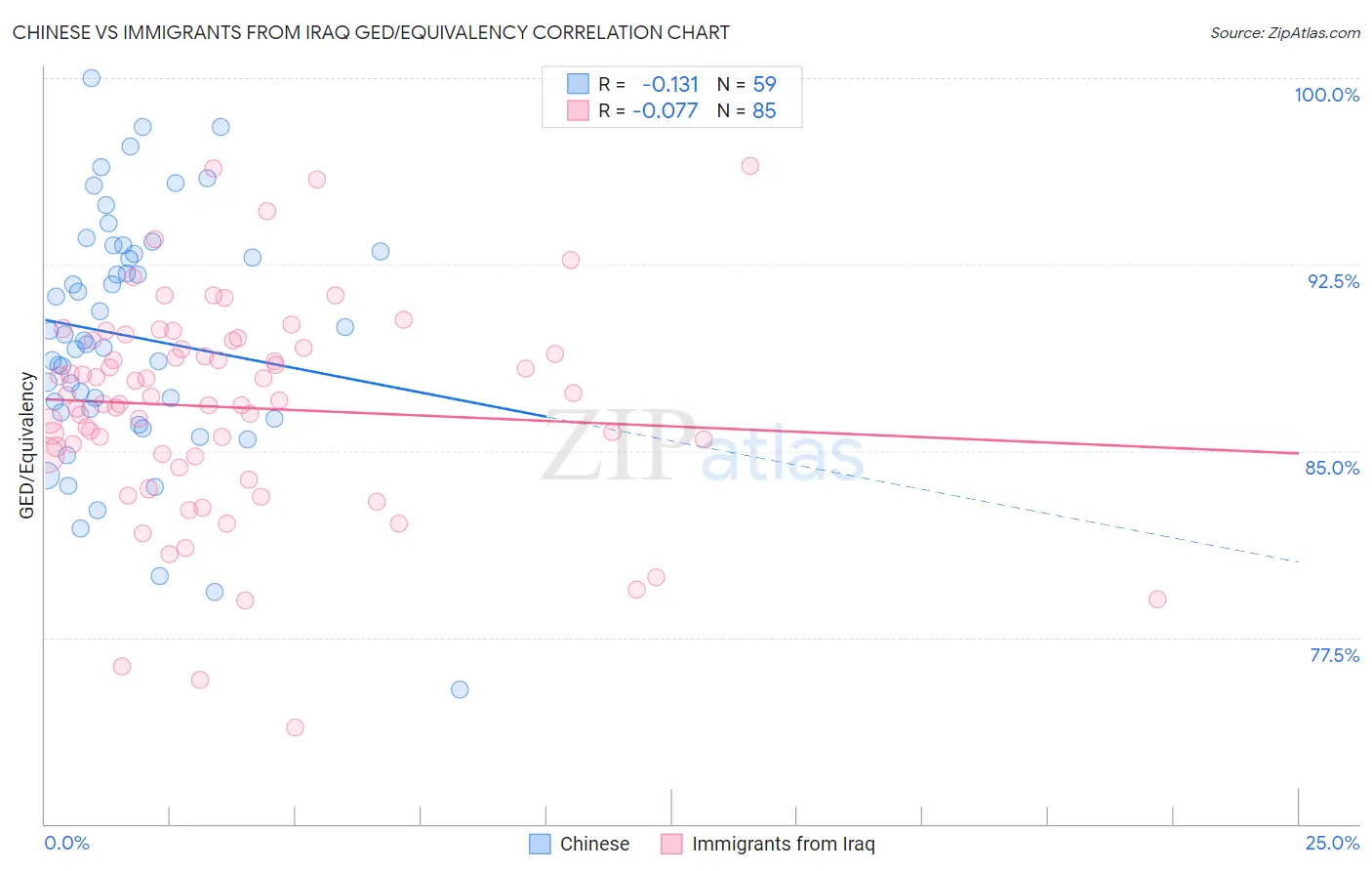 Chinese vs Immigrants from Iraq GED/Equivalency