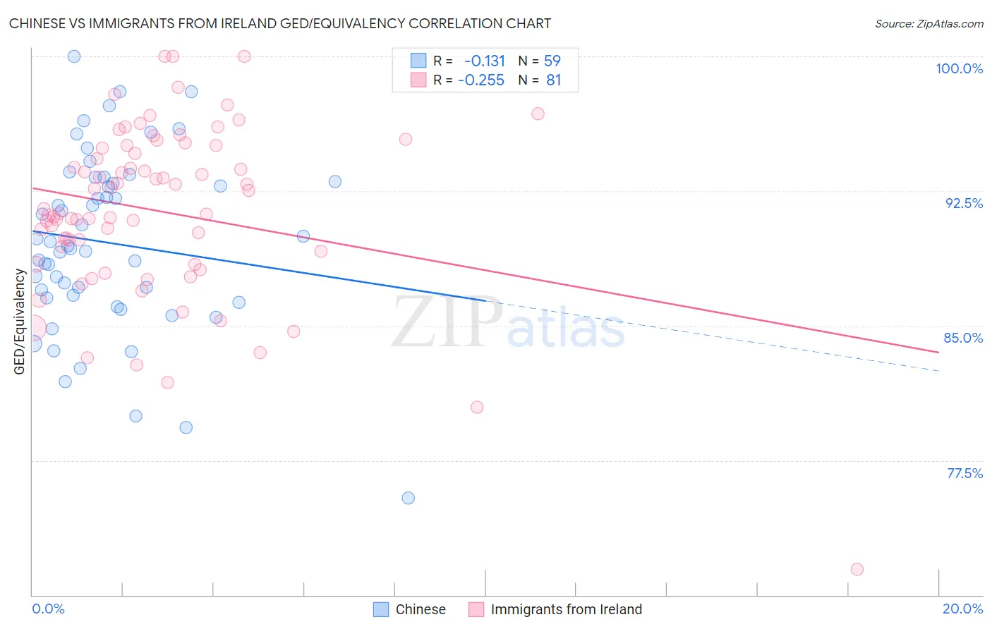 Chinese vs Immigrants from Ireland GED/Equivalency